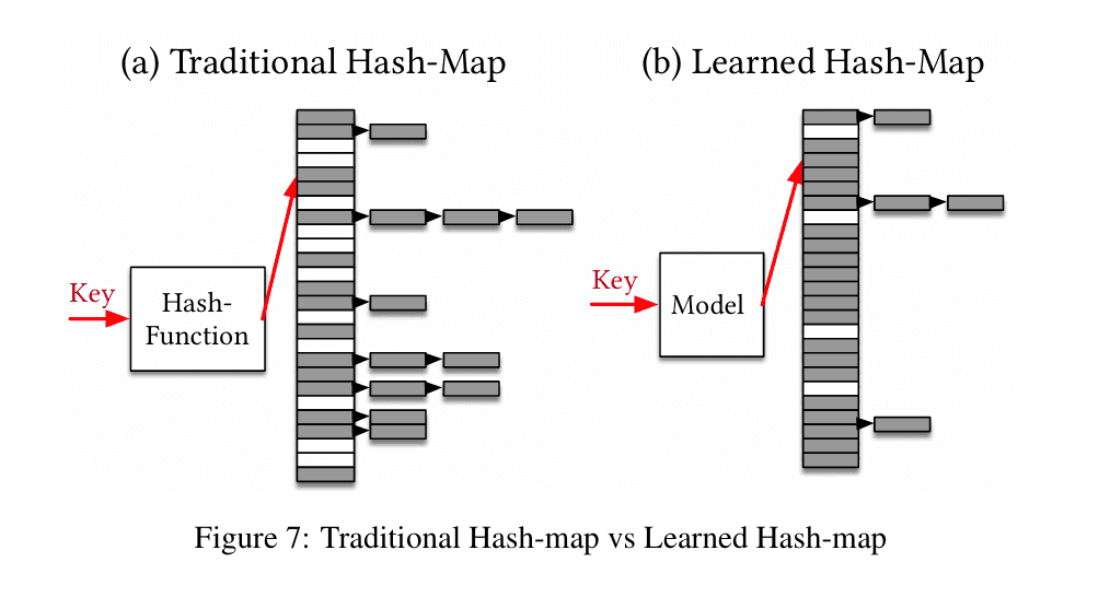 Learned Hash Functions